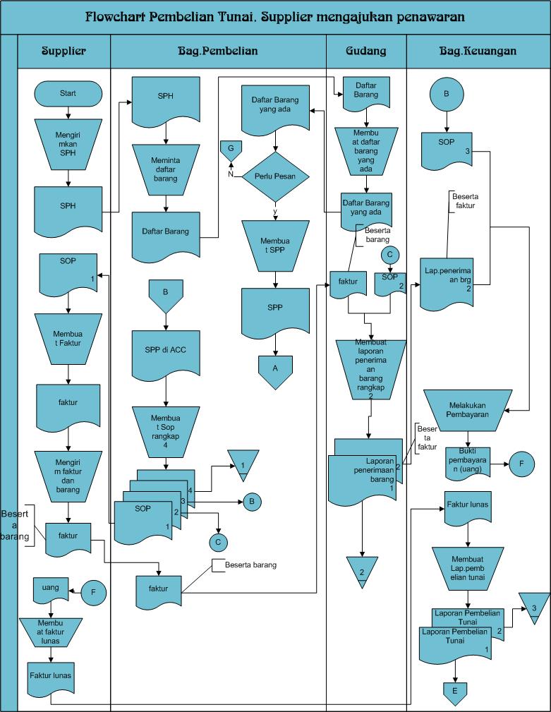 Diagram Detail Prosedur Order Penjualan Gallery - How To 